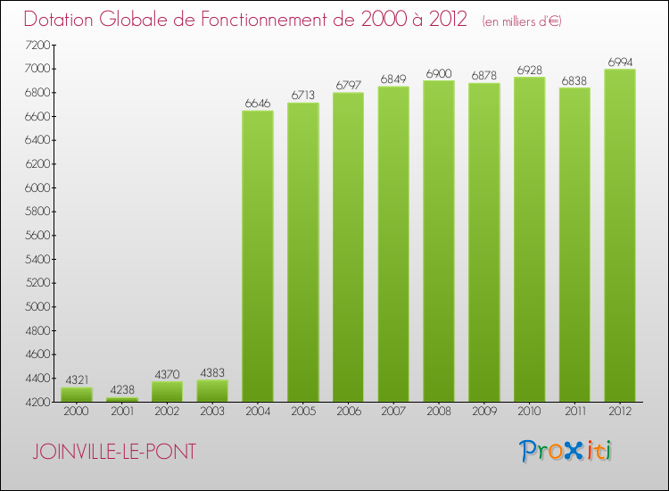 Evolution du montant de la Dotation Globale de Fonctionnement pour la commune de JOINVILLE-LE-PONT de 2000 à 2012 Evolution du montant de la Dotation Globale de Fonctionnement pour JOINVILLE-LE-PONT de 2000 à 2012