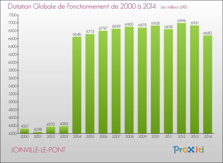 Evolution du montant de la Dotation Globale de Fonctionnement pour la commune de JOINVILLE-LE-PONT de 2000 à 2014 Evolution du montant de la Dotation Globale de Fonctionnement pour JOINVILLE-LE-PONT de 2000 à 2014