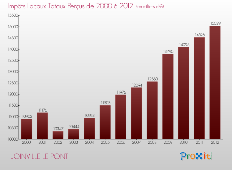 Evolution des Impôts Locaux pour la commune de JOINVILLE-LE-PONT de 2000 à 2012 Evolution des Impôts Locaux pour JOINVILLE-LE-PONT de 2000 à 2012