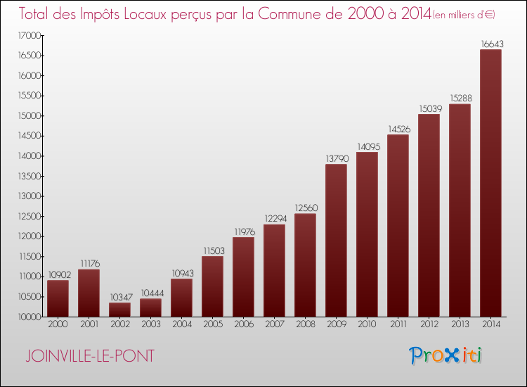 Evolution des Impôts Locaux pour la commune de JOINVILLE-LE-PONT de 2000 à 2014 Evolution des Impôts Locaux pour JOINVILLE-LE-PONT de 2000 à 2014