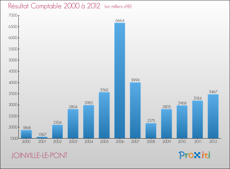 Evolution du résultat comptable pour la commune de JOINVILLE-LE-PONT de 2000 à 2012 Evolution du résultat comptable pour JOINVILLE-LE-PONT de 2000 à 2012