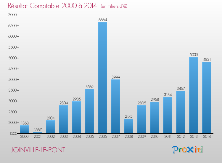 Evolution du résultat comptable pour la commune de JOINVILLE-LE-PONT de 2000 à 2014 Evolution du résultat comptable pour JOINVILLE-LE-PONT de 2000 à 2014
