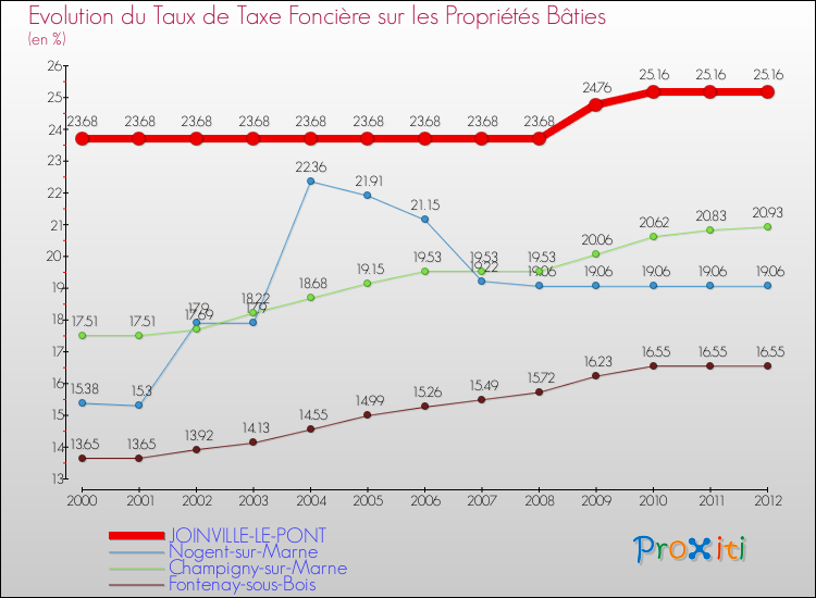 Evolution du taux de la taxe foncière sur le bati pour JOINVILLE-LE-PONT et les communes proches de 2000 à 2012 Comparaison des taux de taxe foncière sur le bati pour JOINVILLE-LE-PONT et les communes voisines de 2000 à 2012