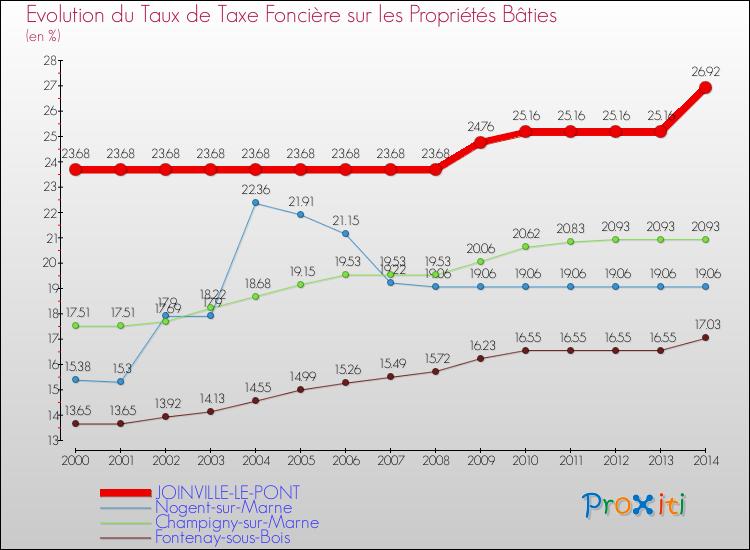 Evolution du taux de la taxe foncière sur le bati pour JOINVILLE-LE-PONT et les communes proches de 2000 à 2014 Comparaison des taux de taxe foncière sur le bati pour JOINVILLE-LE-PONT et les communes voisines de 2000 à 2014