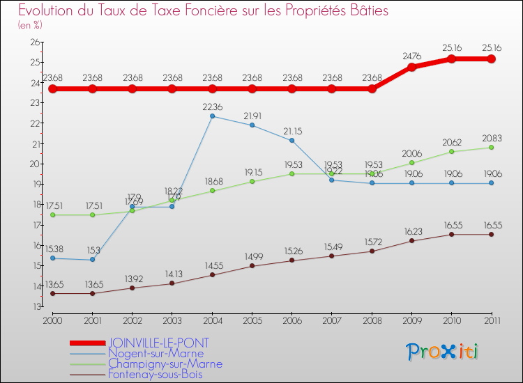 Evolution du taux de la taxe foncière sur le bati pour JOINVILLE-LE-PONT et les communes proches Comparaison des taux de taxe foncière sur le bati pour JOINVILLE-LE-PONT et les communes voisines