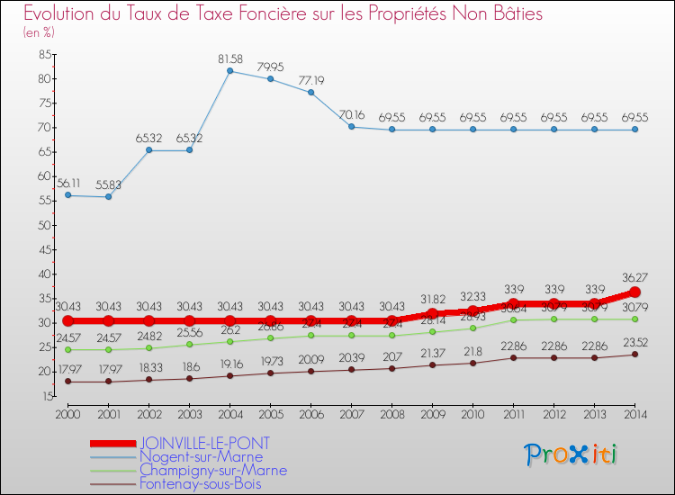 Evolution du taux de la taxe foncière sur les immeubles et terrains non batis pour JOINVILLE-LE-PONT et les communes proches de 2000 à 2014 Comparaison des taux de la taxe foncière sur les immeubles et terrains non batis pour JOINVILLE-LE-PONT et les communes voisines de 2000 à 2014