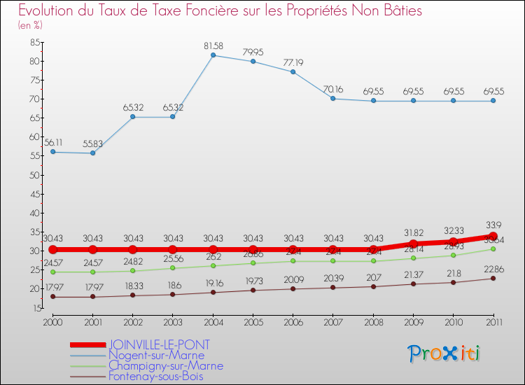 Evolution du taux de la taxe foncière sur les immeubles et terrains non batis pour JOINVILLE-LE-PONT et les communes proches Comparaison des taux de la taxe foncière sur les immeubles et terrains non batis pour JOINVILLE-LE-PONT et les communes voisines