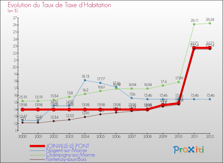 Evolution du taux de la taxe d'habitation pour JOINVILLE-LE-PONT et les communes proches Comparaison des taux de la taxe d'habitation pour JOINVILLE-LE-PONT et les communes voisines