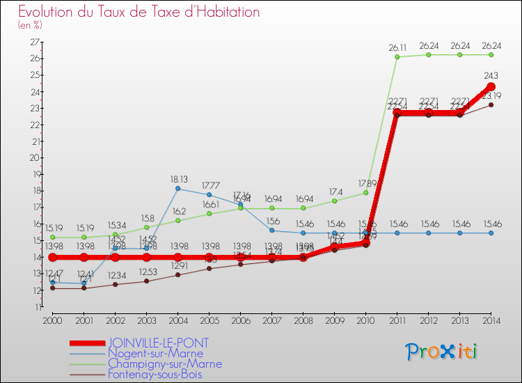 Evolution du taux de la taxe d'habitation pour JOINVILLE-LE-PONT et les communes proches de 2000 à 2014 Comparaison des taux de la taxe d'habitation pour JOINVILLE-LE-PONT et les communes voisines de 2000 à 2014