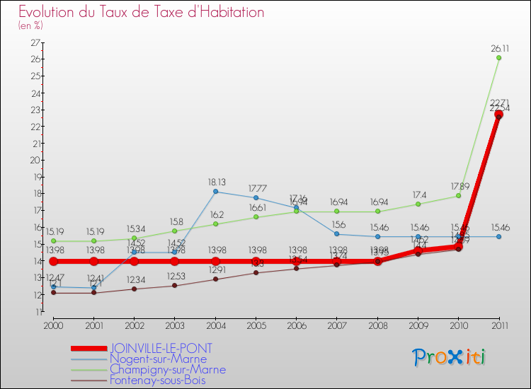 Evolution du taux de la taxe d'habitation pour JOINVILLE-LE-PONT et les communes proches Comparaison des taux de la taxe d'habitation pour JOINVILLE-LE-PONT et les communes voisines