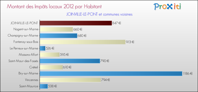 Montant des impôts locaux par Habitant pour JOINVILLE-LE-PONT et les communes proches Comparaison des impôts locaux par habitant pour JOINVILLE-LE-PONT et les communes voisines