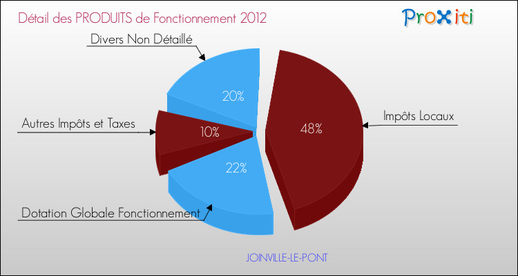 Décomposition du Budget de Fonctionnement 2012 de la commune de JOINVILLE-LE-PONT Budget de Fonctionnement 2012 pour la commune de JOINVILLE-LE-PONT