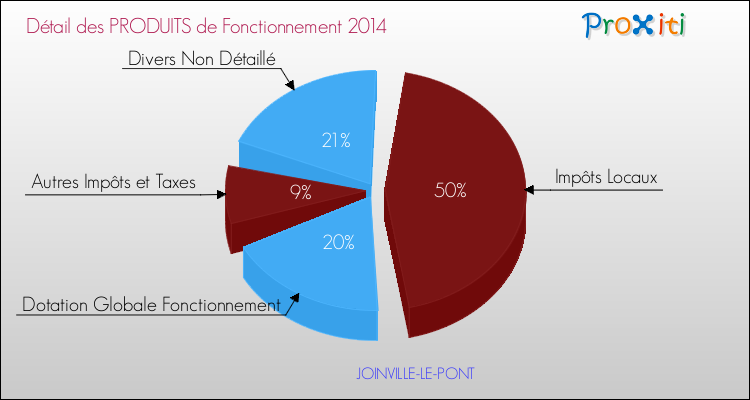 Décomposition du Budget de Fonctionnement 2014 de la commune de JOINVILLE-LE-PONT Budget de Fonctionnement 2014 pour la commune de JOINVILLE-LE-PONT