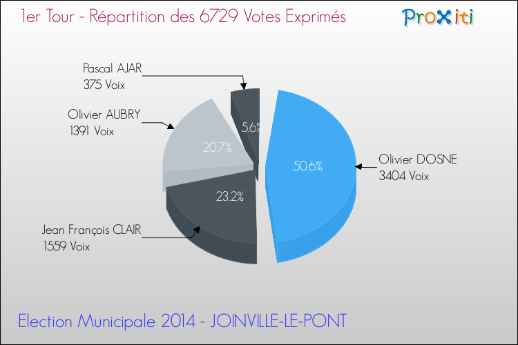 Répartition des votes exprimés au 1er Tour des Elections Municipales 2014 de la commune de JOINVILLE-LE-PONT Elections Municipales 2014 - Répartition des votes exprimés au 1er Tour pour la commune de JOINVILLE-LE-PONT