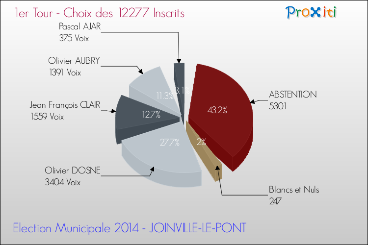 Résultats par rapport aux inscrits au 1er Tour des Elections Municipales 2014 de la commune de JOINVILLE-LE-PONT Elections Municipales 2014 - Résultats par rapport aux inscrits au 1er Tour pour la commune de JOINVILLE-LE-PONT