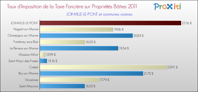 Taux d'imposition de la taxe foncière sur le bati 2011 pour JOINVILLE-LE-PONT et les communes proches Comparaison des taux d'imposition de la taxe foncière sur le bati 2011 pour JOINVILLE-LE-PONT et les communes voisines