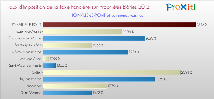 Taux d'imposition de la taxe foncière sur le bati 2012 pour JOINVILLE-LE-PONT et les communes proches Comparaison des taux d'imposition de la taxe foncière sur le bati 2012 pour JOINVILLE-LE-PONT et les communes voisines