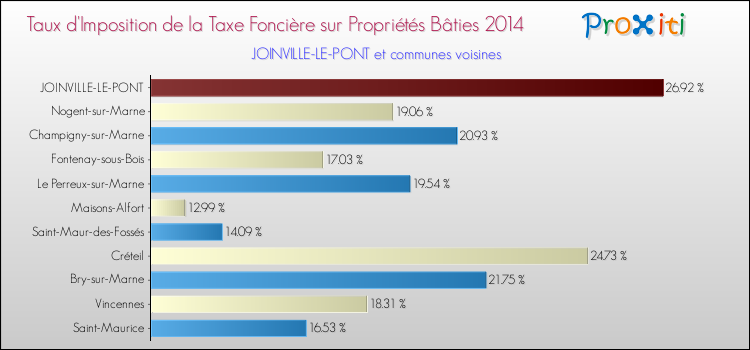 Taux d'imposition de la taxe foncière sur le bati 2014 pour JOINVILLE-LE-PONT et les communes proches Comparaison des taux d'imposition de la taxe foncière sur le bati 2014 pour JOINVILLE-LE-PONT et les communes voisines