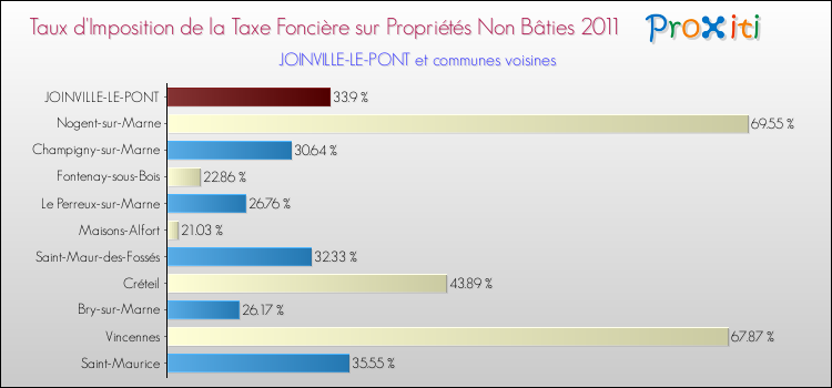 Taux d'imposition de la taxe foncière sur les immeubles et terrains non batis 2011 pour JOINVILLE-LE-PONT et les communes proches Comparaison des taux d'imposition de la taxe foncière sur les immeubles et terrains non batis 2011 pour JOINVILLE-LE-PONT et les communes voisines