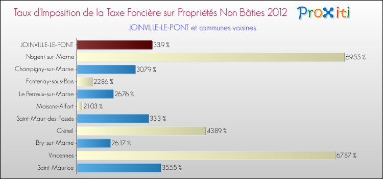 Taux d'imposition de la taxe foncière sur les immeubles et terrains non batis 2012 pour JOINVILLE-LE-PONT et les communes proches Comparaison des taux d'imposition de la taxe foncière sur les immeubles et terrains non batis 2012 pour JOINVILLE-LE-PONT et les communes voisines