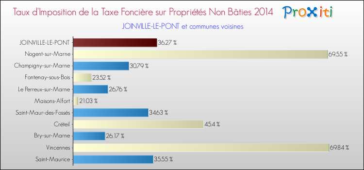 Taux d'imposition de la taxe foncière sur les immeubles et terrains non batis 2014 pour JOINVILLE-LE-PONT et les communes proches Comparaison des taux d'imposition de la taxe foncière sur les immeubles et terrains non batis 2014 pour JOINVILLE-LE-PONT et les communes voisines