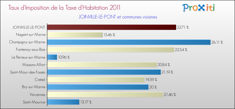 Taux d'imposition de la taxe d'habitation 2011 pour JOINVILLE-LE-PONT et les communes proches Comparaison des taux d'imposition de la taxe d'habitation 2011 pour JOINVILLE-LE-PONT et les communes voisines