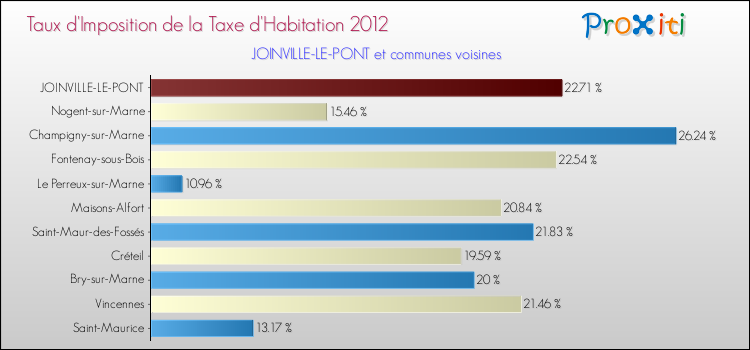 Taux d'imposition de la taxe d'habitation 2012 pour JOINVILLE-LE-PONT et les communes proches Comparaison des taux d'imposition de la taxe d'habitation 2012 pour JOINVILLE-LE-PONT et les communes voisines