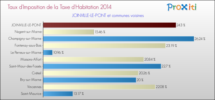 Taux d'imposition de la taxe d'habitation 2014 pour JOINVILLE-LE-PONT et les communes proches Comparaison des taux d'imposition de la taxe d'habitation 2014 pour JOINVILLE-LE-PONT et les communes voisines