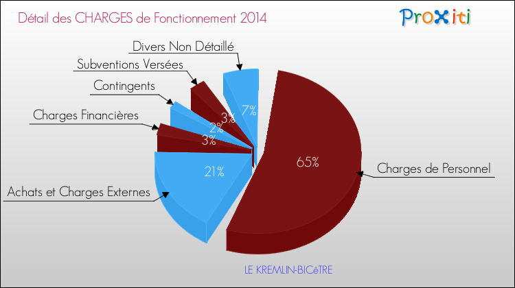 Décomposition des Charges de Fonctionnement 2014 de la commune de LE KREMLIN-BICêTRE Charges de Fonctionnement 2014 pour la commune de LE KREMLIN-BICêTRE