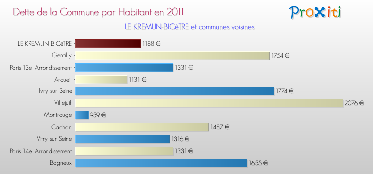 Dette par habitant de la commune en 2011 pour LE KREMLIN-BICêTRE et les communes proches Comparaison de la dette par habitant de la commune en 2011 pour LE KREMLIN-BICêTRE et les communes voisines