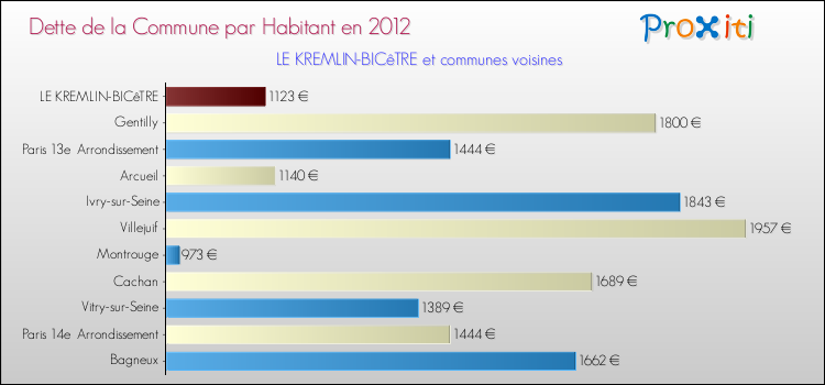 Dette par habitant de la commune en 2012 pour LE KREMLIN-BICêTRE et les communes proches Comparaison de la dette par habitant de la commune en 2012 pour LE KREMLIN-BICêTRE et les communes voisines