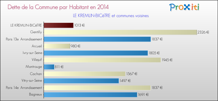 Dette par habitant de la commune en 2014 pour LE KREMLIN-BICêTRE et les communes proches Comparaison de la dette par habitant de la commune en 2014 pour LE KREMLIN-BICêTRE et les communes voisines