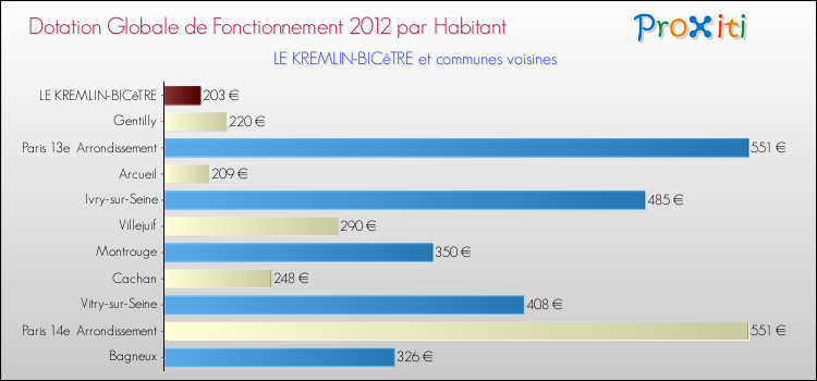 Montant des dotations globales de fonctionnement DGF par Habitant pour LE KREMLIN-BICêTRE et les communes proches Comparaison des des dotations globales de fonctionnement DGF par habitant pour LE KREMLIN-BICêTRE et les communes voisines