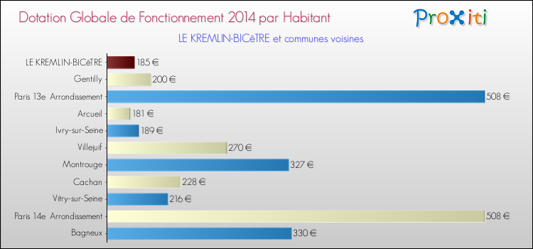Montant des dotations globales de fonctionnement DGF par Habitant pour LE KREMLIN-BICêTRE et les communes proches en 2014. Comparaison des des dotations globales de fonctionnement DGF par habitant pour LE KREMLIN-BICêTRE et les communes voisines en 2014.