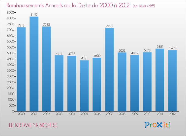 Evolution de l'annuité de la dette pour la commune de LE KREMLIN-BICêTRE de 2000 à 2012 Annuités de la dette pour LE KREMLIN-BICêTRE de 2000 à 2012