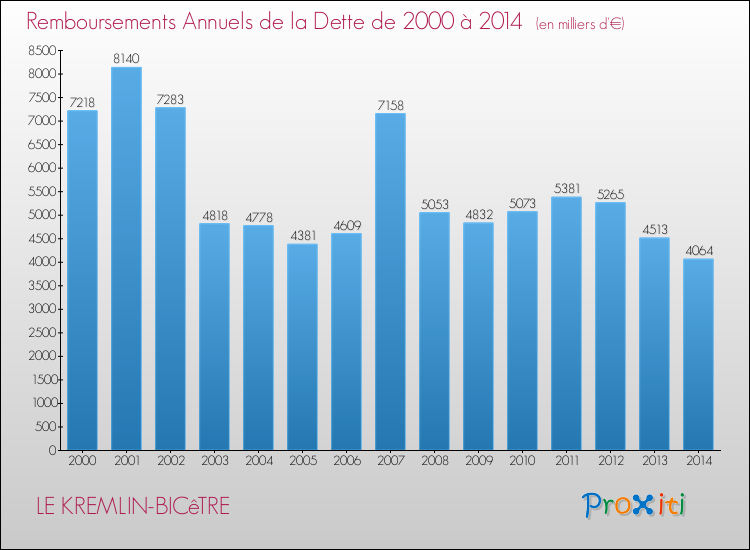 Evolution de l'annuité de la dette pour la commune de LE KREMLIN-BICêTRE de 2000 à 2014 Annuités de la dette pour LE KREMLIN-BICêTRE de 2000 à 2014