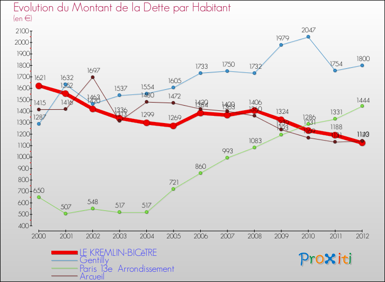 Evolution de la dette par habitant pour la commune de LE KREMLIN-BICêTRE et les communes proches de 2000 à 2012 Comparaison de la dette par habitant pour LE KREMLIN-BICêTRE et les communes voisines de 2000 à 2012