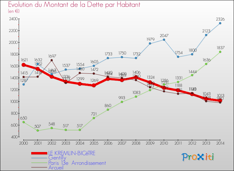 Evolution de la dette par habitant pour la commune de LE KREMLIN-BICêTRE et les communes proches de 2000 à 2014 Comparaison de la dette par habitant pour LE KREMLIN-BICêTRE et les communes voisines de 2000 à 2014