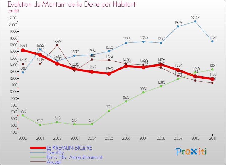 Evolution de la dette par habitant pour la commune de LE KREMLIN-BICêTRE et les communes proches Comparaison de la dette par habitant pour LE KREMLIN-BICêTRE et les communes voisines