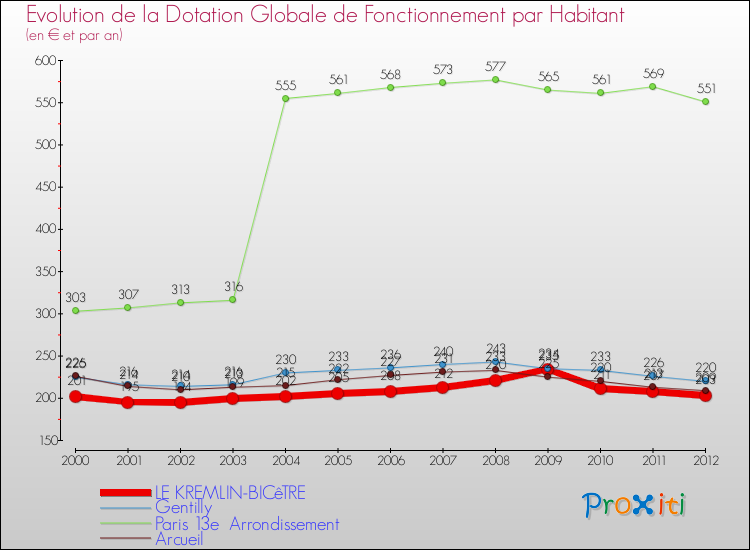 Evolution et montant de la dotation globale de fonctionnement par Habitant pour LE KREMLIN-BICêTRE et les communes proches Comparaison des dotations globales de fonctionnement par habitant pour LE KREMLIN-BICêTRE et les communes voisines