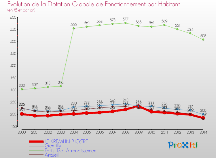 Evolution et montant de la dotation globale de fonctionnement par Habitant pour LE KREMLIN-BICêTRE et les communes proches de 2000 à 2014. Comparaison des dotations globales de fonctionnement par habitant pour LE KREMLIN-BICêTRE et les communes voisines de 2000 à 2014.