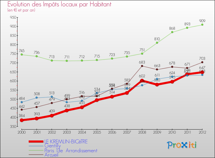 Evolution et montant des impôts locaux par Habitant pour LE KREMLIN-BICêTRE et les communes proches Comparaison des impôts locaux par habitant pour LE KREMLIN-BICêTRE et les communes voisines