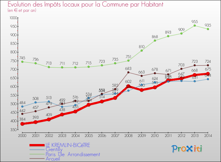 Evolution et montant des impôts locaux par Habitant pour LE KREMLIN-BICêTRE et les communes proches de 2000 à 2014 Comparaison des impôts locaux par habitant pour LE KREMLIN-BICêTRE et les communes voisines de 2000 à 2014