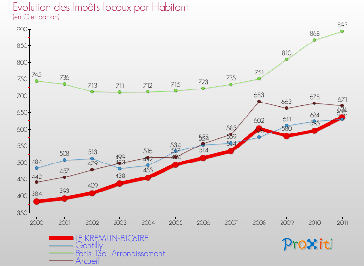 Evolution et montant des impôts locaux par Habitant pour LE KREMLIN-BICêTRE et les communes proches Comparaison des impôts locaux par habitant pour LE KREMLIN-BICêTRE et les communes voisines
