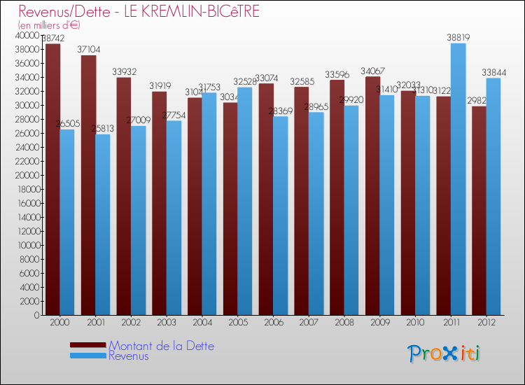 Evolution comparée de la dette et des revenus pour la commune de LE KREMLIN-BICêTRE de 2000 à 2012 Comparaison de la dette et des revenus pour LE KREMLIN-BICêTRE de 2000 à 2012