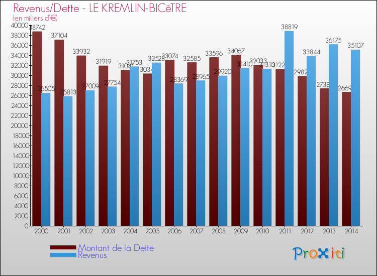 Evolution comparée de la dette et des revenus pour la commune de LE KREMLIN-BICêTRE de 2000 à 2014 Comparaison de la dette et des revenus pour LE KREMLIN-BICêTRE de 2000 à 2014