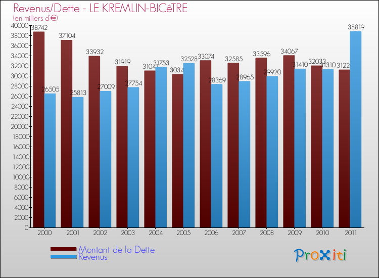 Evolution comparée de la dette et des revenus pour la commune de LE KREMLIN-BICêTRE de 2000 à 2011 Comparaison de la dette et des revenus pour LE KREMLIN-BICêTRE de 2000 à 2011