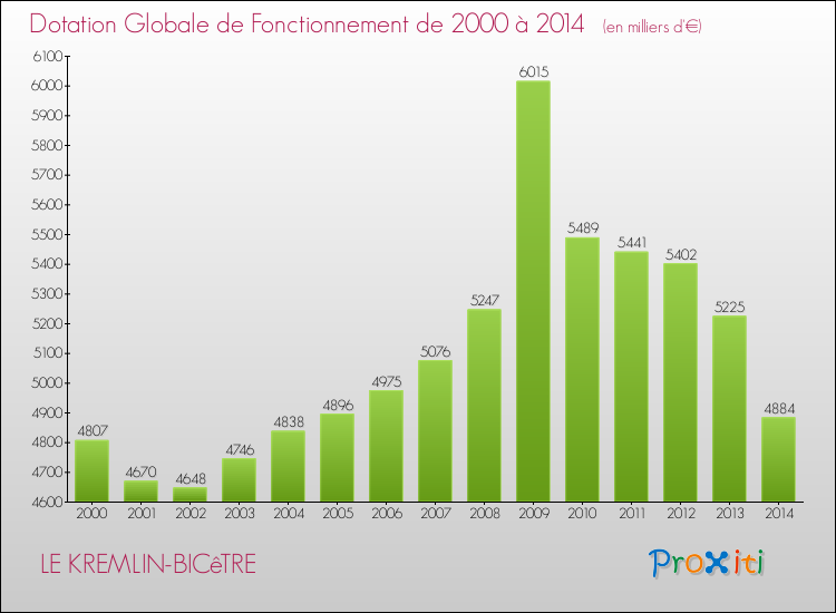 Evolution du montant de la Dotation Globale de Fonctionnement pour la commune de LE KREMLIN-BICêTRE de 2000 à 2014 Evolution du montant de la Dotation Globale de Fonctionnement pour LE KREMLIN-BICêTRE de 2000 à 2014