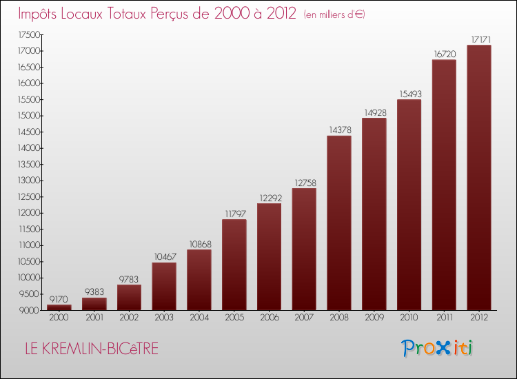 Evolution des Impôts Locaux pour la commune de LE KREMLIN-BICêTRE de 2000 à 2012 Evolution des Impôts Locaux pour LE KREMLIN-BICêTRE de 2000 à 2012