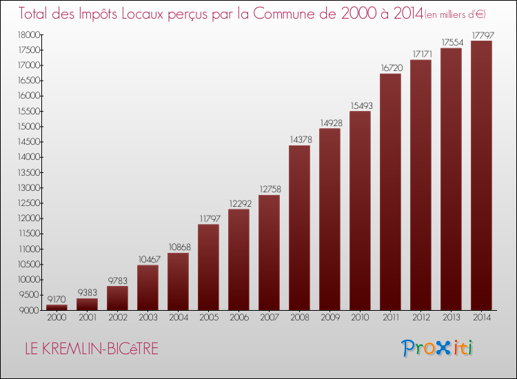 Evolution des Impôts Locaux pour la commune de LE KREMLIN-BICêTRE de 2000 à 2014 Evolution des Impôts Locaux pour LE KREMLIN-BICêTRE de 2000 à 2014